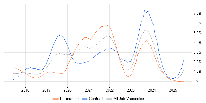 Job vacancy trend for Infrastructure as Code in Swindon Job vacancy trend for Infrastructure as Code in Swindon