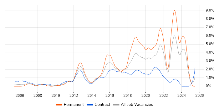 Job vacancy trend for Infrastructure Engineering in Swindon