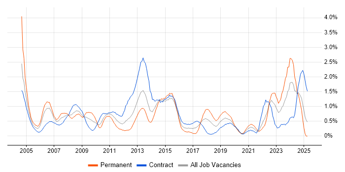 Job vacancy trend for Infrastructure Manager in Swindon Job vacancy trend for Infrastructure Manager in Swindon