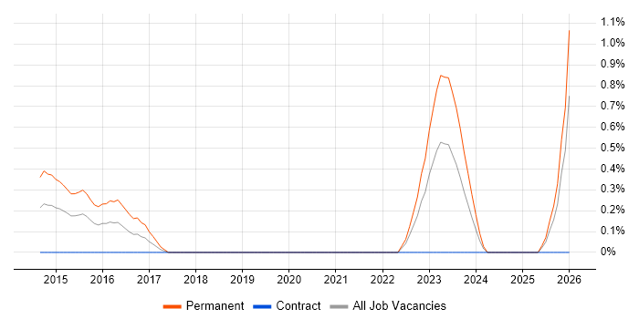 Infrastructure Operations Engineer job vacancy trend in Swindon
