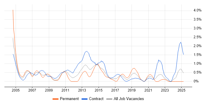 Job vacancy trend for Infrastructure Project Manager in Swindon Job vacancy trend for Infrastructure Project Manager in Swindon