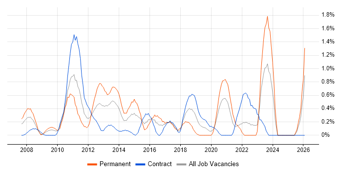 Innovative Thinking job vacancy trend in Swindon