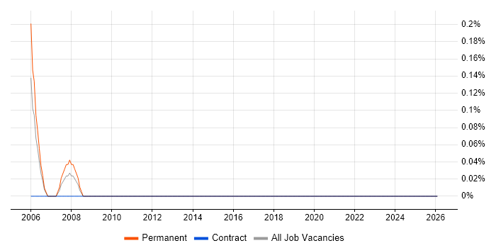 Integrated Marketing job vacancy trend in Swindon