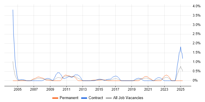 Job vacancy trend for Integration Engineer in Swindon Job vacancy trend for Integration Engineer in Swindon