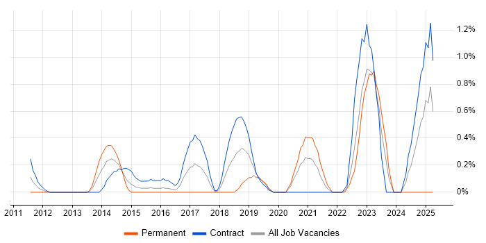 Job vacancy trend for Integration Patterns in Swindon Job vacancy trend for Integration Patterns in Swindon