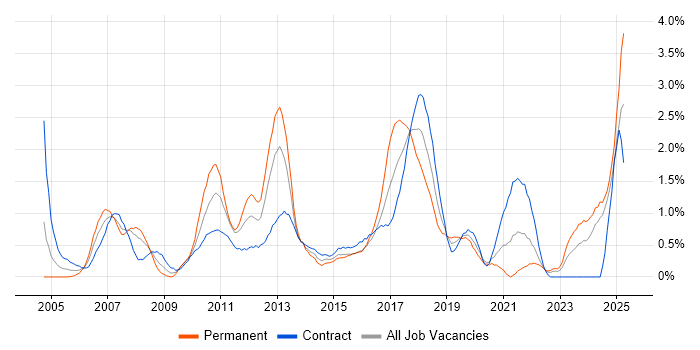 Job vacancy trend for Integration Testing in Swindon Job vacancy trend for Integration Testing in Swindon
