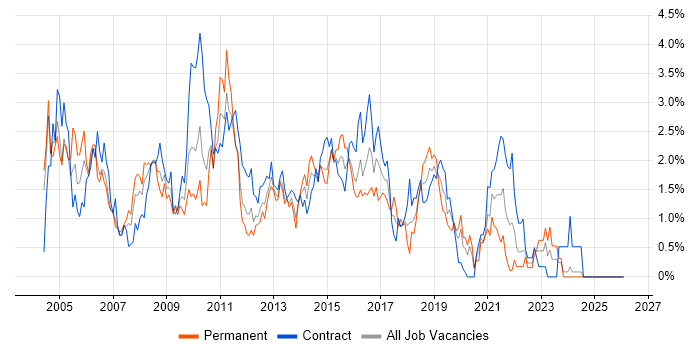 Internet job vacancy trend in Swindon