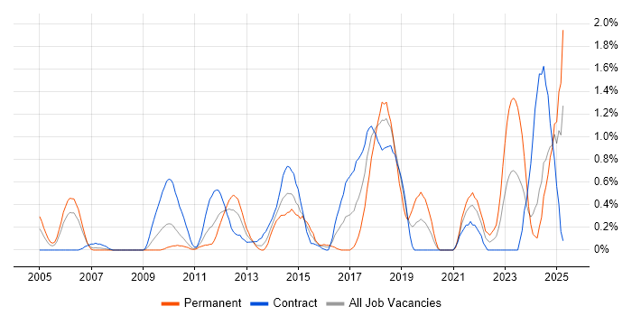 Job vacancy trend for Intrusion Detection in Swindon