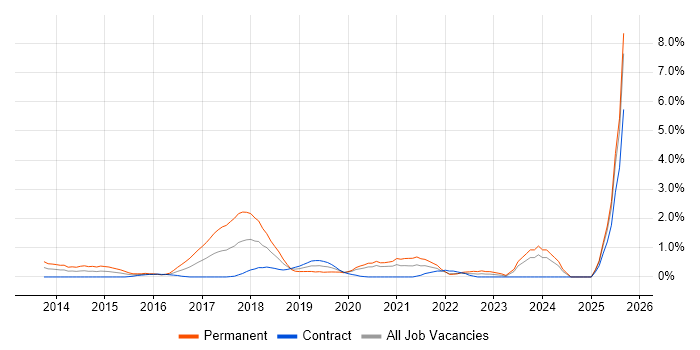 Job vacancy trend for IoT in Swindon Job vacancy trend for IoT in Swindon