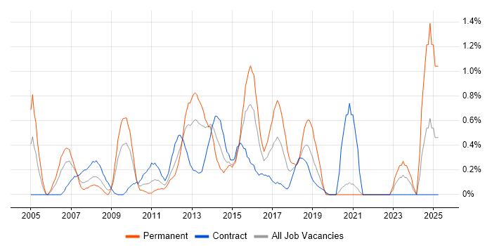 Job vacancy trend for IP Telephony in Swindon Job vacancy trend for IP Telephony in Swindon