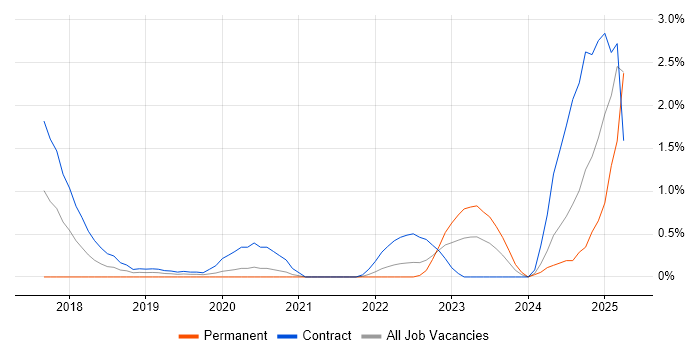 Job vacancy trend for (ISC)2 CCSP in Swindon