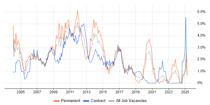 Job vacancy trend for ISEB in Swindon