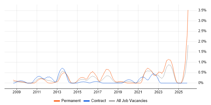 ISMS job vacancy trend in Swindon