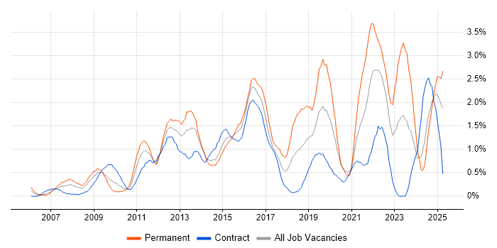 Job vacancy trend for ISO/IEC 27001 in Swindon