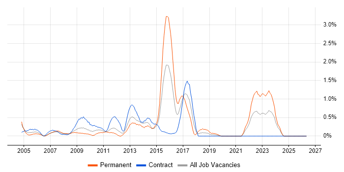 ISO 9001 job vacancy trend in Swindon