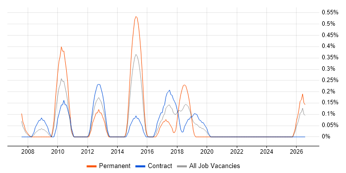 Issue Tracking job vacancy trend in Swindon