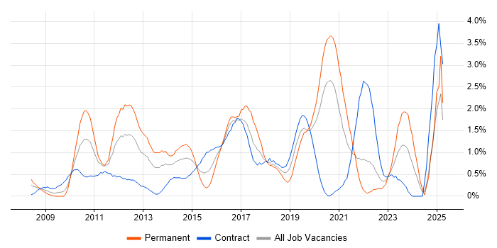 Job vacancy trend for ISTQB in Swindon