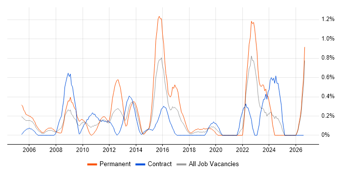 IT Administrator job vacancy trend in Swindon