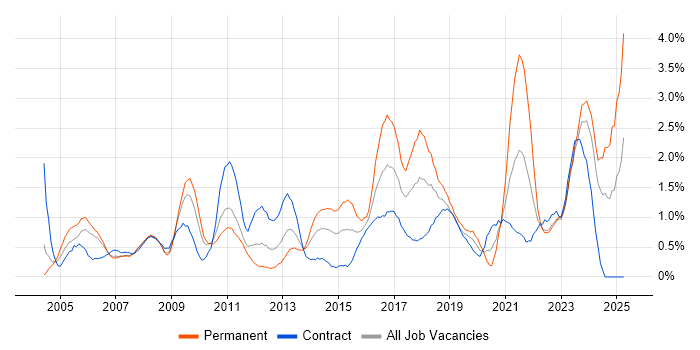 Job vacancy trend for IT Analyst in Swindon Job vacancy trend for IT Analyst in Swindon