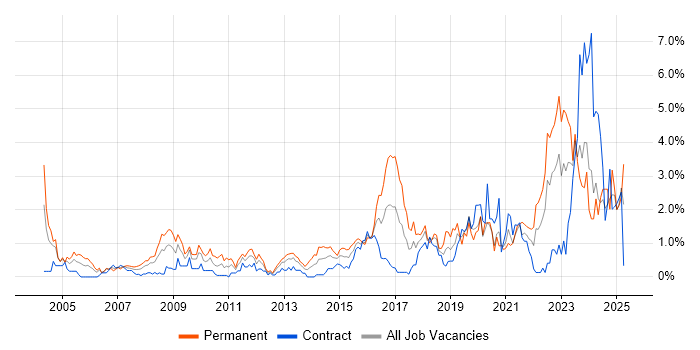 Job vacancy trend for IT Engineer in Swindon Job vacancy trend for IT Engineer in Swindon