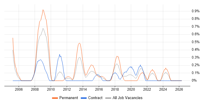 IT Governance job vacancy trend in Swindon