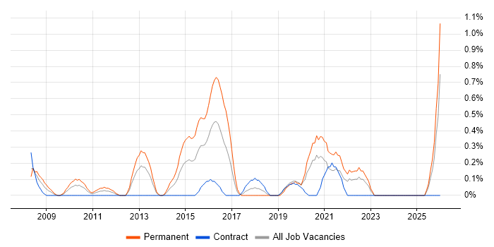 IT Infrastructure Engineer job vacancy trend in Swindon