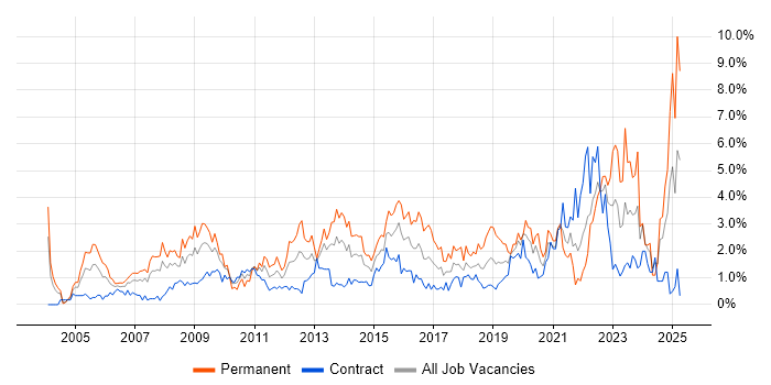 Job vacancy trend for IT Manager in Swindon