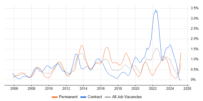 Job vacancy trend for IT Project Manager in Swindon Job vacancy trend for IT Project Manager in Swindon
