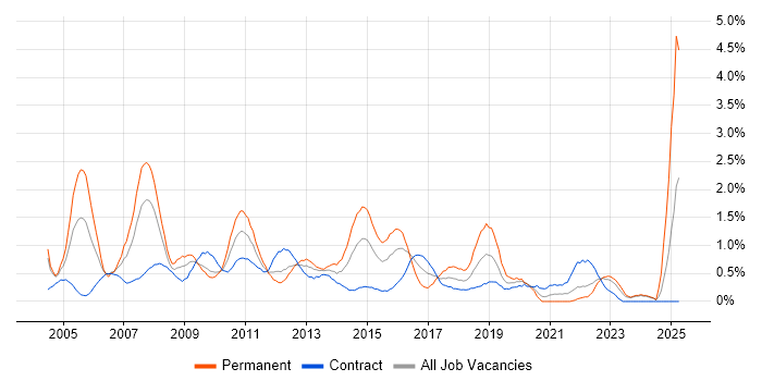 Job vacancy trend for ITIL Certification in Swindon