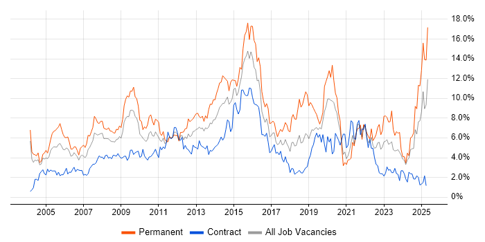 Job vacancy trend for ITIL in Swindon Job vacancy trend for ITIL in Swindon