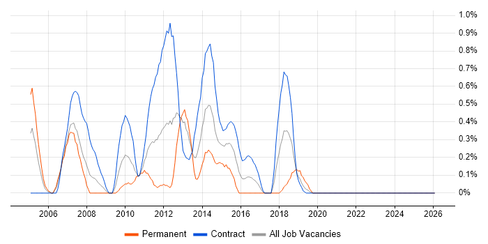 IVR job vacancy trend in Swindon