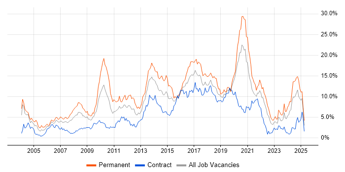 Job vacancy trend for JavaScript in Swindon Job vacancy trend for JavaScript in Swindon