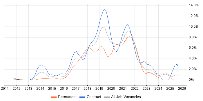 Jenkins job vacancy trend in Swindon
