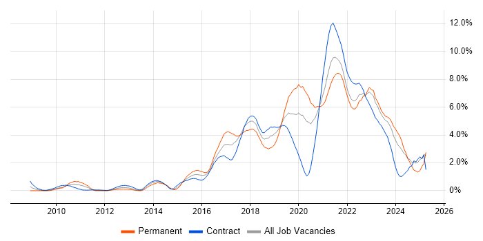 Job vacancy trend for JIRA in Swindon Job vacancy trend for JIRA in Swindon