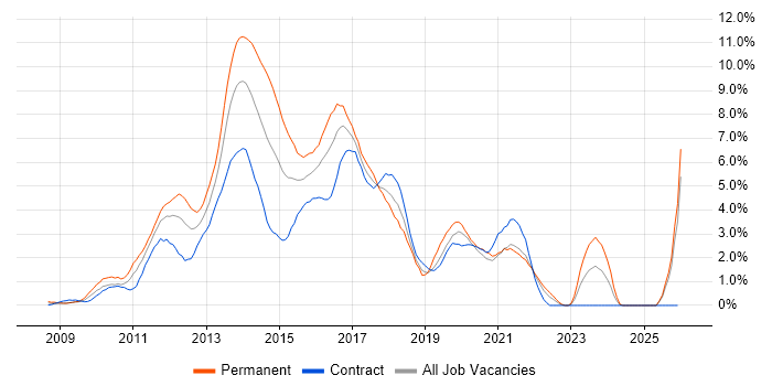 jQuery job vacancy trend in Swindon