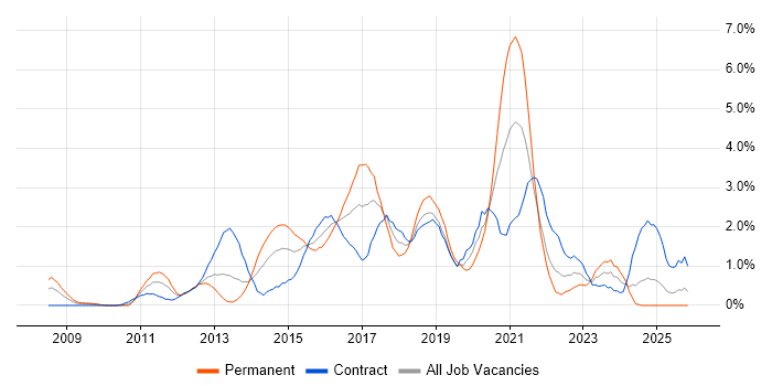 JSON job vacancy trend in Swindon