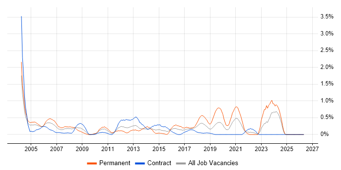 Junior Analyst job vacancy trend in Swindon