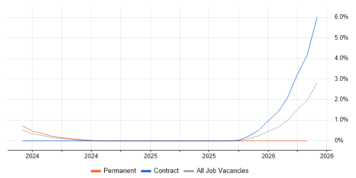 Junior IT Technician job vacancy trend in Swindon