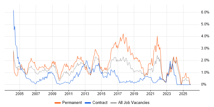 Junior job vacancy trend in Swindon