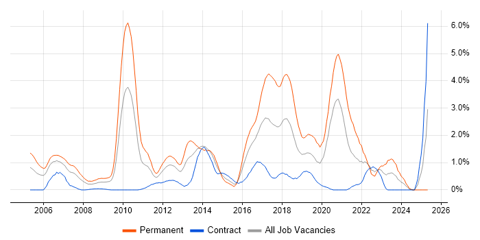 Job vacancy trend for JUnit in Swindon Job vacancy trend for JUnit in Swindon