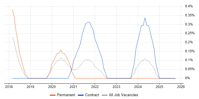 JWT job vacancy trend in Swindon