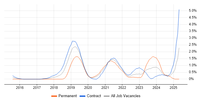Job vacancy trend for Kafka in Swindon