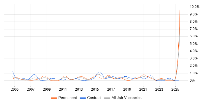 Job vacancy trend for Kalman Filter in Swindon Job vacancy trend for Kalman Filter in Swindon