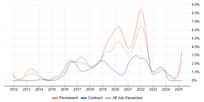 Job vacancy trend for Kanban in Swindon