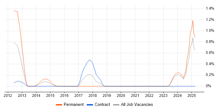 Job vacancy trend for Kentico in Swindon