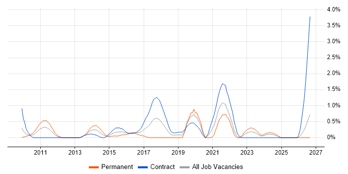 Kimball Methodology job vacancy trend in Swindon
