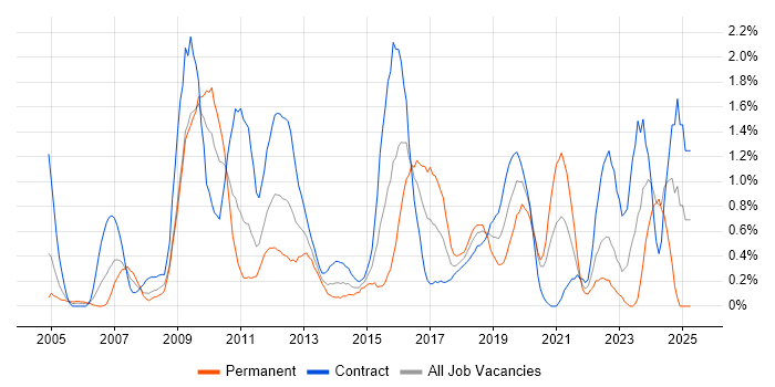 Job vacancy trend for Knowledge Transfer in Swindon Job vacancy trend for Knowledge Transfer in Swindon