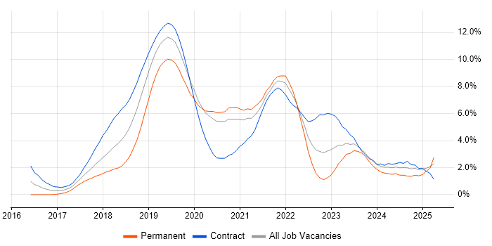 Job vacancy trend for Kubernetes in Swindon