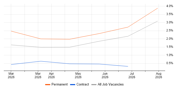 Lakehouse job vacancy trend in Swindon