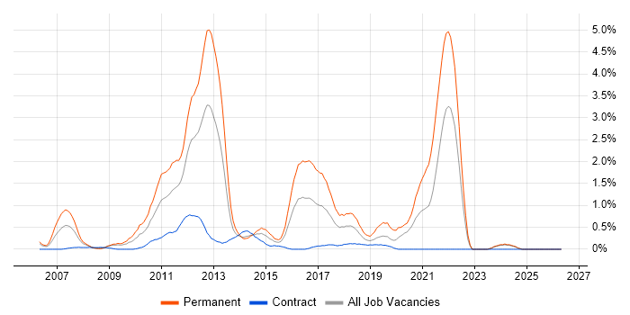 LAMP job vacancy trend in Swindon
